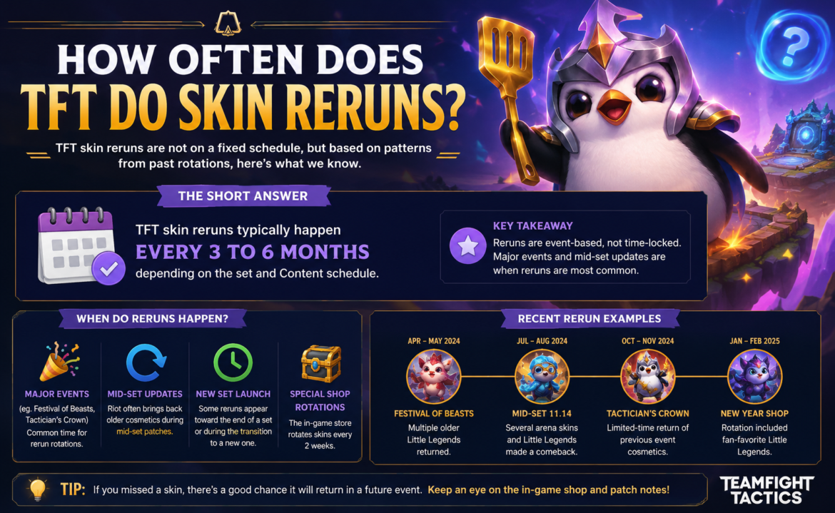 How Often Does Tft Do Skin Reruns